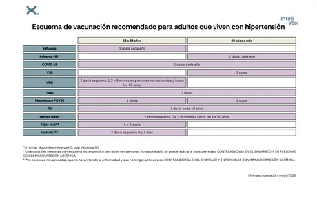 Vista previa de la primera página del esquema de vacunación: Hipertensión