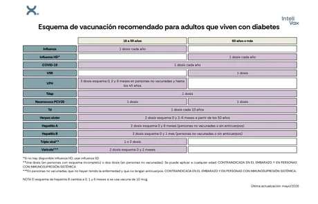 Vista previa de la primera página del esquema de vacunación: Diabetes