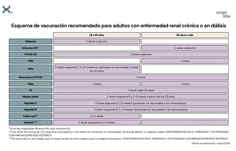 Vista previa de la primera página del esquema de vacunación: Enfermedad renal crónica y diálisis