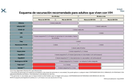 Vista previa de la primera página del esquema de vacunación: Infección por VIH