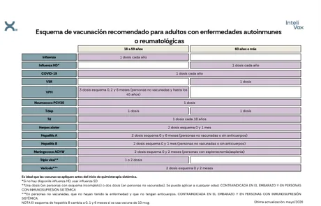 Vista previa de la primera página del esquema de vacunación: Enfermedades autoinmunes o reumatológicas