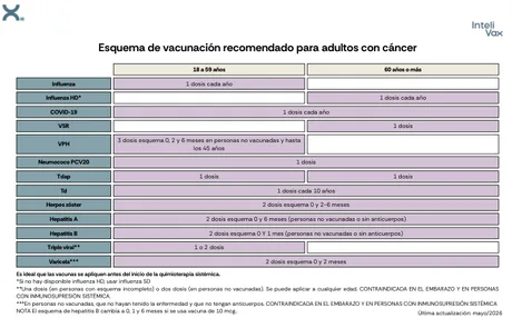 Vista previa de la primera página del esquema de vacunación: Cáncer