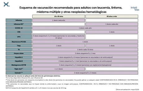 Vista previa de la primera página del esquema de vacunación: Leucemia, linfoma y otras neoplasias hematológicas