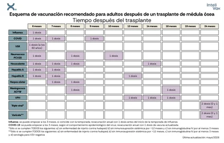 Vista previa de la primera página del esquema de vacunación: Trasplante de médula ósea/células progenitoras hematopoyéticas
